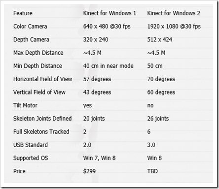 Ontcijferen keten Snor How Does The Kinect 2 Compare To The Kinect 1?