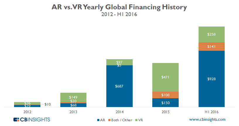 Augmented and Virtual Reality Funding 2016