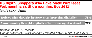 Accenture Showrooming Survey Results