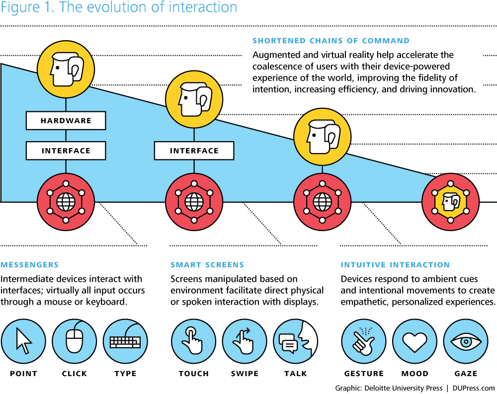 GUI to NUI Interface Evolution