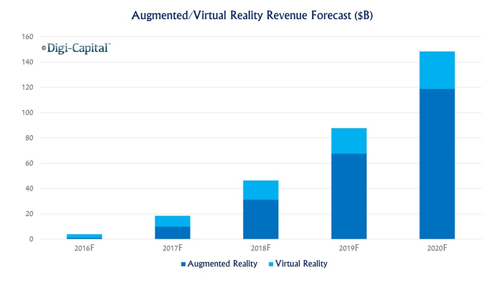 Augmented Reality and Virtual Reality Market Forecast