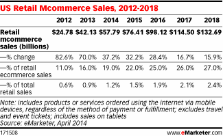 eMarketer mcommerce retail sales projections 2018