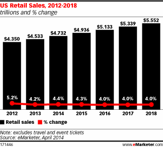 eMarketer retail sales projection 2018