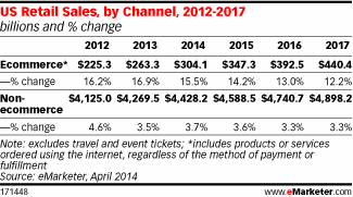 emarketer ecommerce sales projections 2018